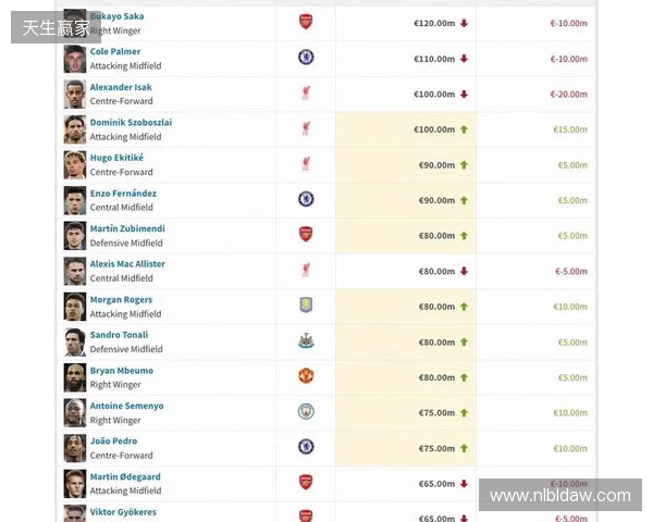 英超身价更新：哈兰德2亿欧居首，萨卡降至1.2亿欧，索博涨至1亿欧